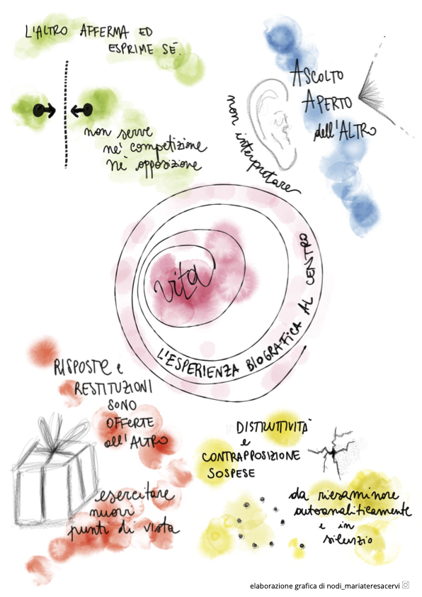 Illustrazione ad acquerello delle cinque regole della comunicazione biografico-solidale